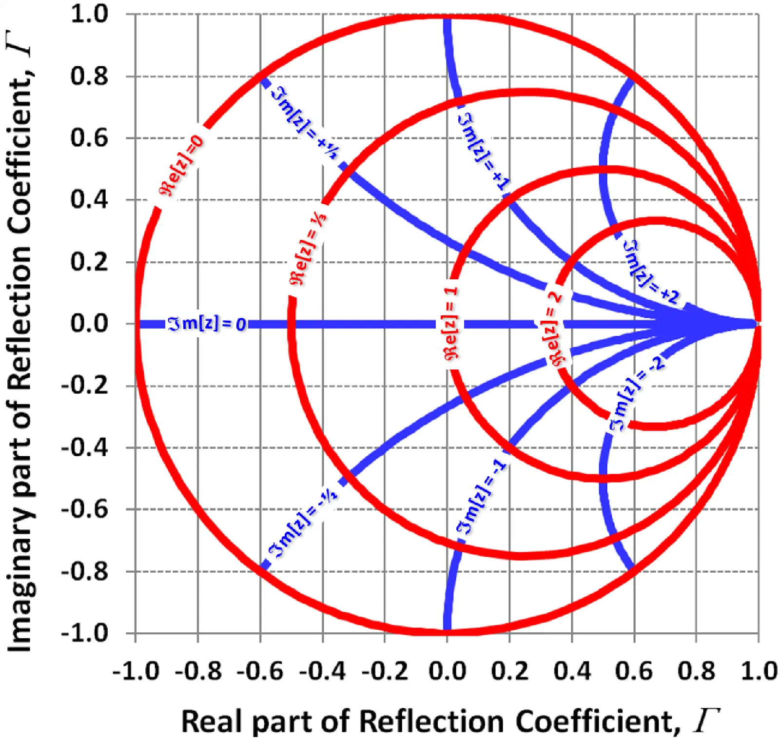 Smith Chart: Bản Đồ Biểu Diễn Vô Cực Trong Một Vòng Tròn Hữu Hạn